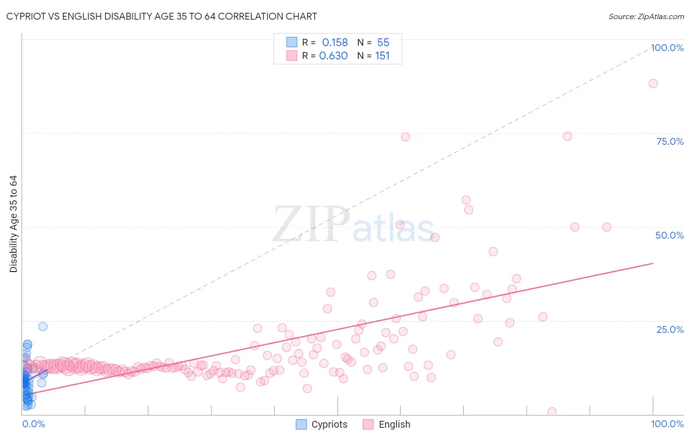 Cypriot vs English Disability Age 35 to 64