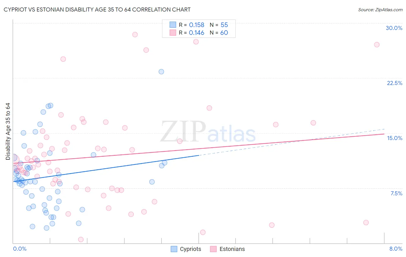 Cypriot vs Estonian Disability Age 35 to 64