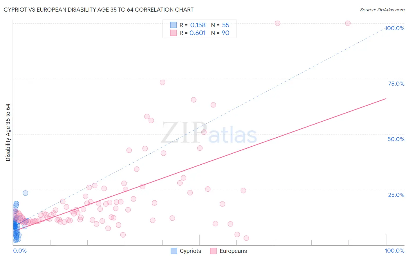 Cypriot vs European Disability Age 35 to 64