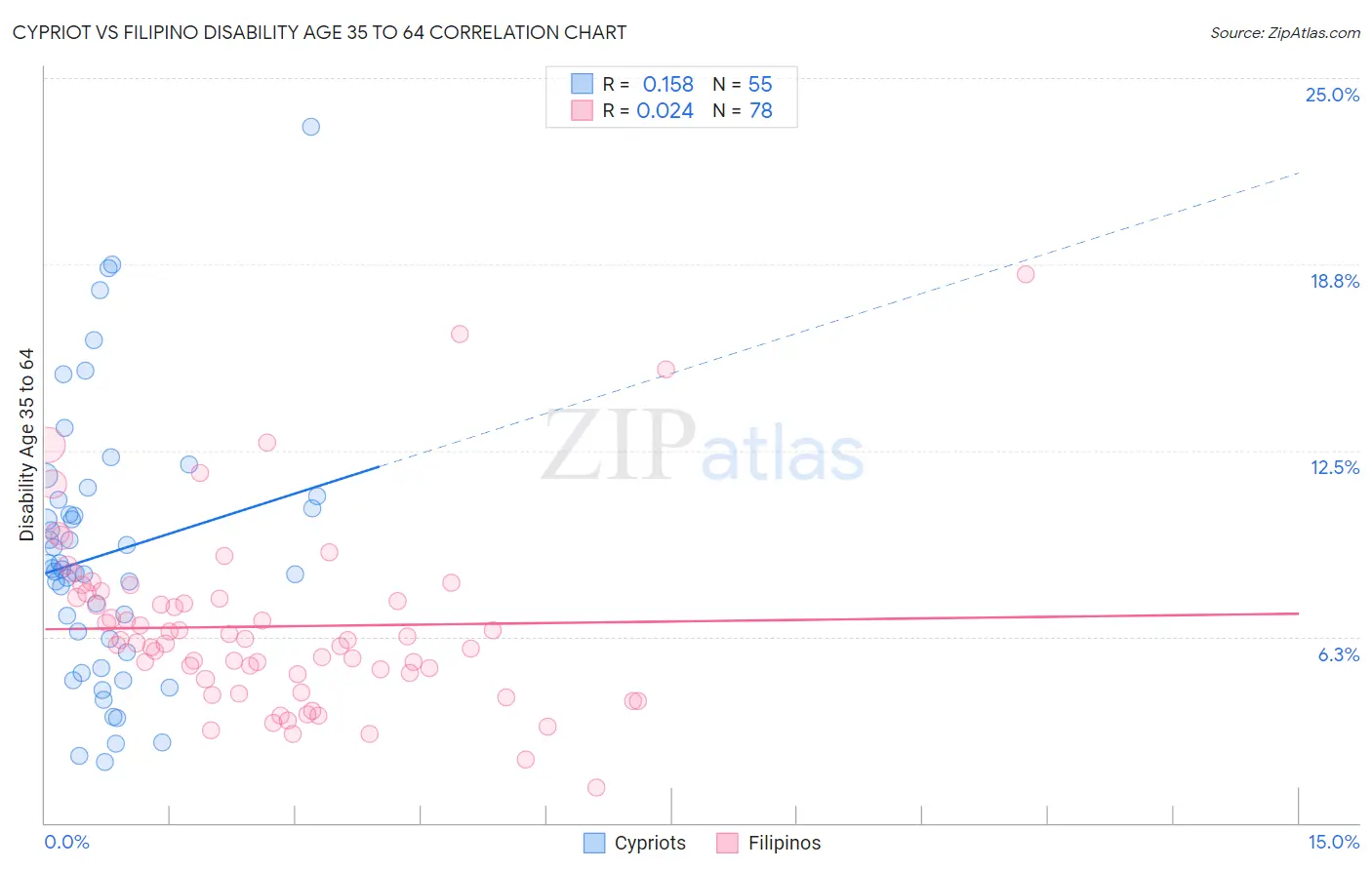 Cypriot vs Filipino Disability Age 35 to 64