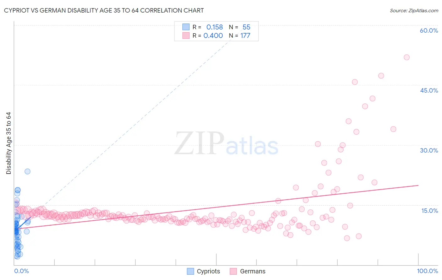 Cypriot vs German Disability Age 35 to 64