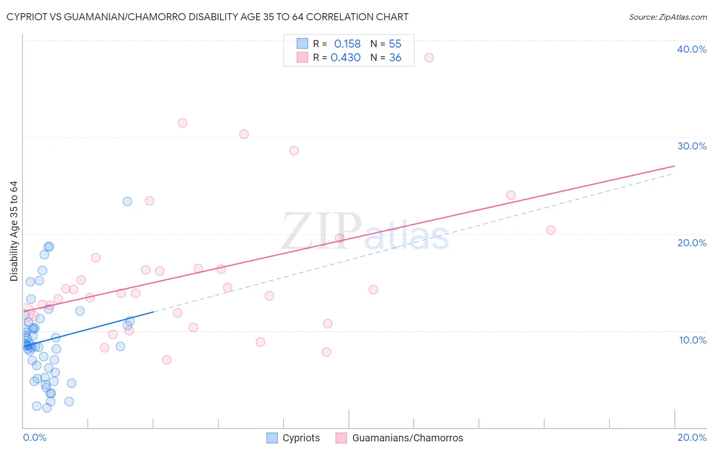 Cypriot vs Guamanian/Chamorro Disability Age 35 to 64