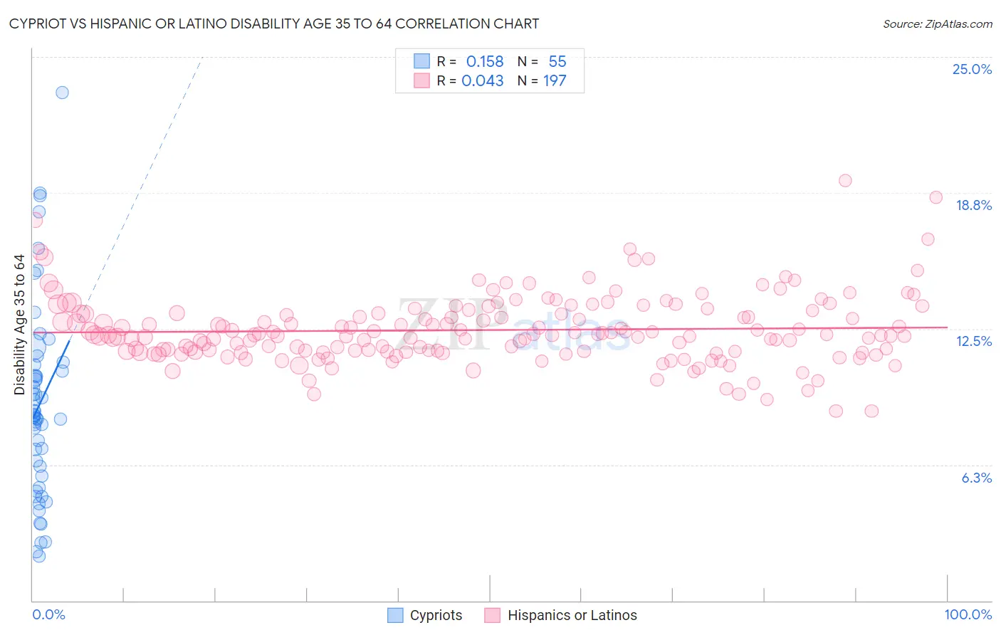 Cypriot vs Hispanic or Latino Disability Age 35 to 64