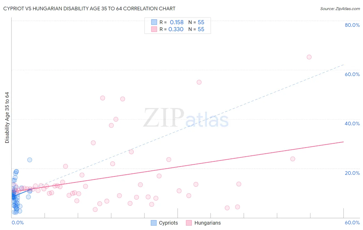 Cypriot vs Hungarian Disability Age 35 to 64