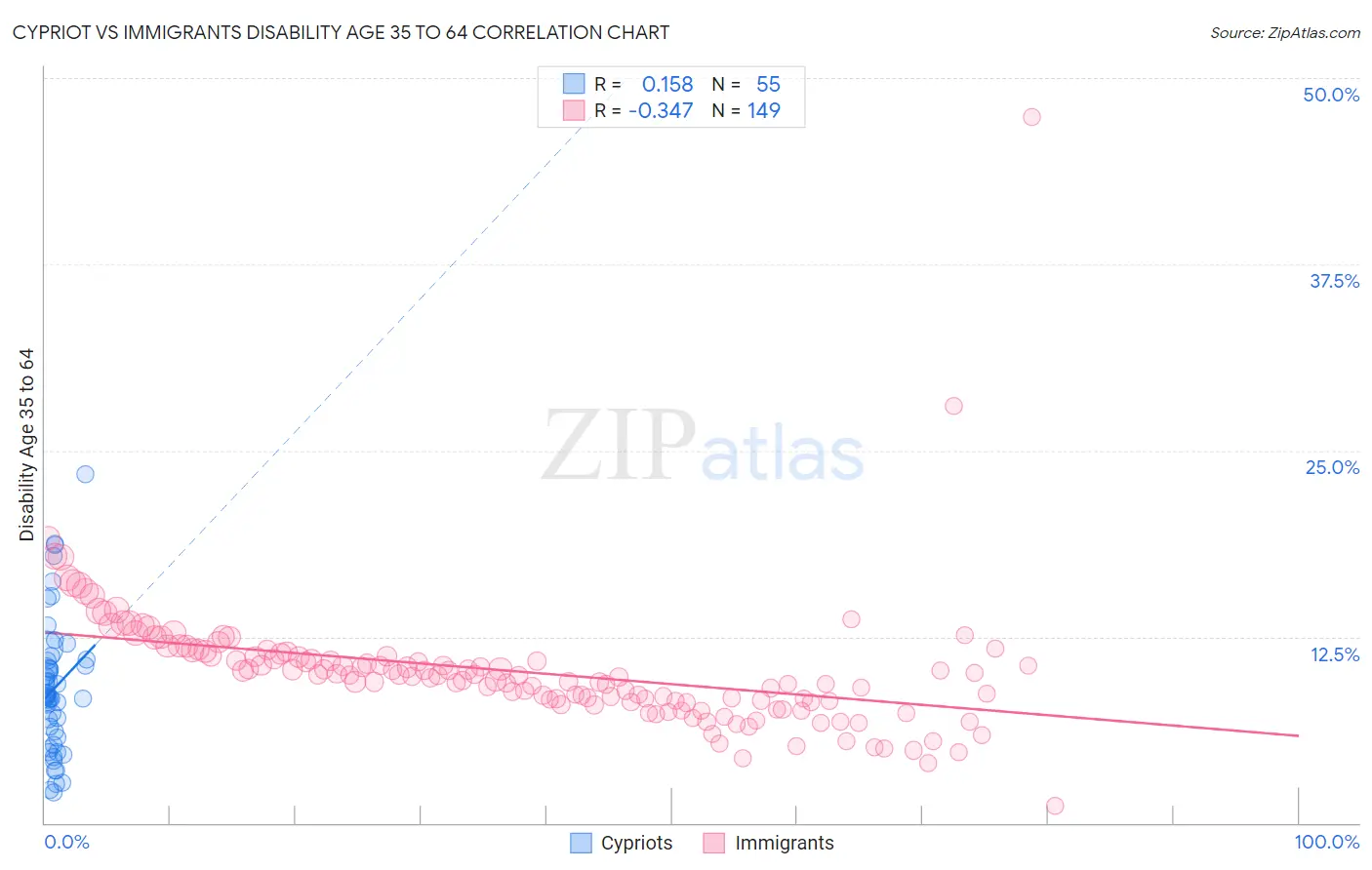 Cypriot vs Immigrants Disability Age 35 to 64