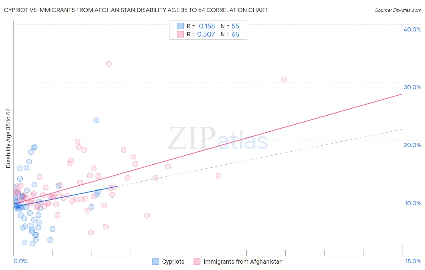 Cypriot vs Immigrants from Afghanistan Disability Age 35 to 64