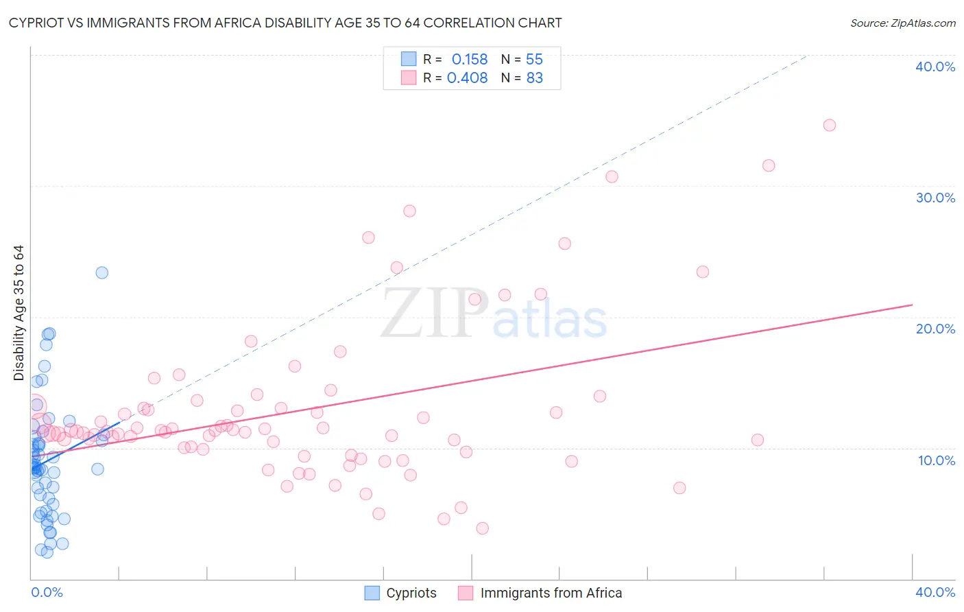 Cypriot vs Immigrants from Africa Disability Age 35 to 64