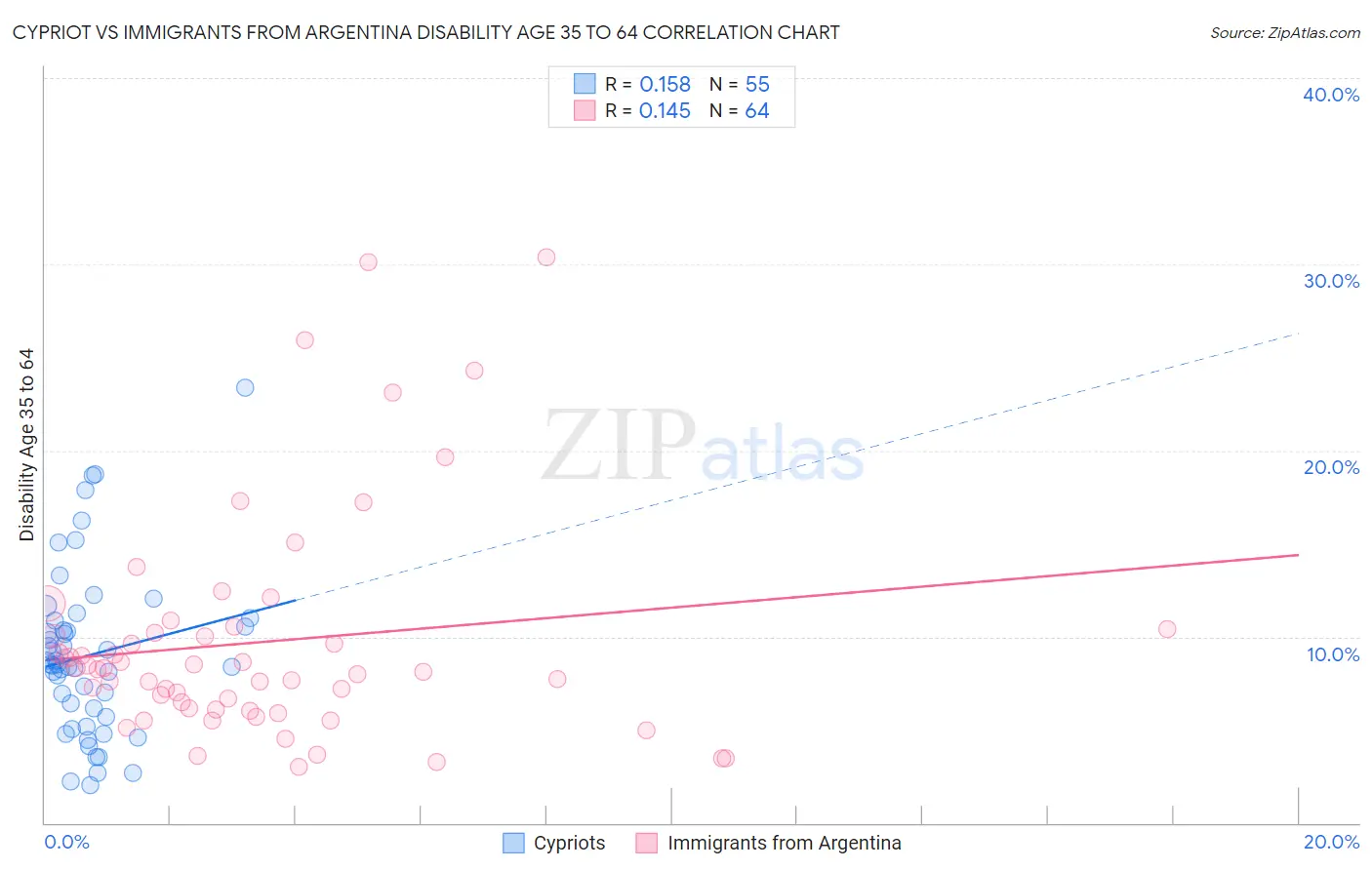 Cypriot vs Immigrants from Argentina Disability Age 35 to 64