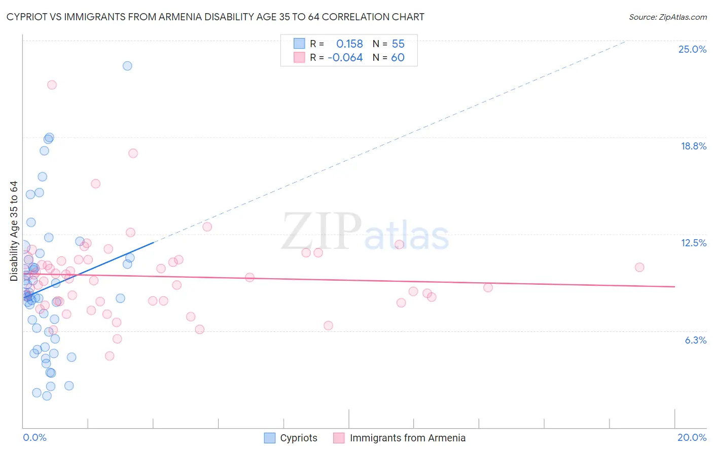 Cypriot vs Immigrants from Armenia Disability Age 35 to 64