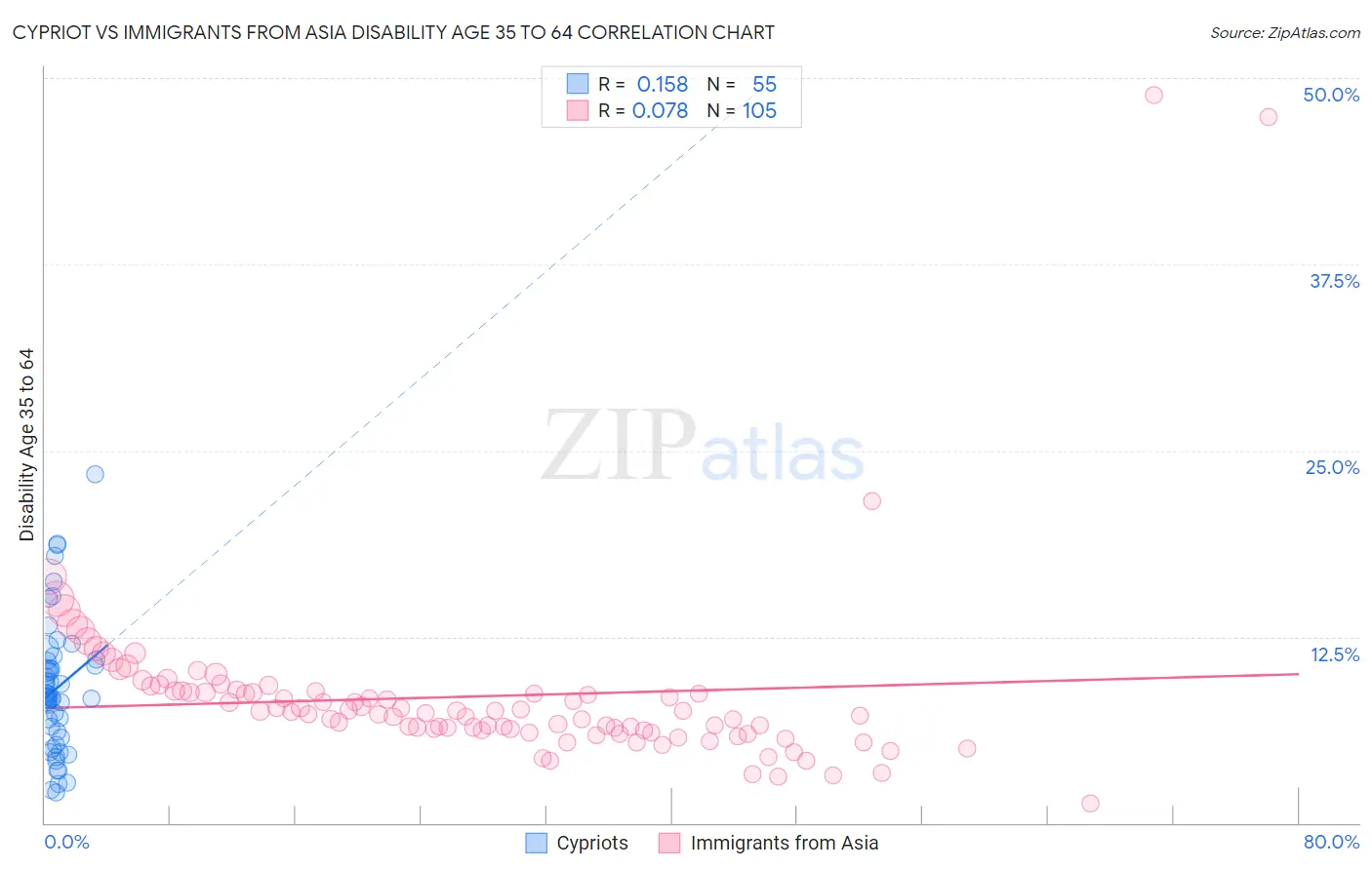 Cypriot vs Immigrants from Asia Disability Age 35 to 64