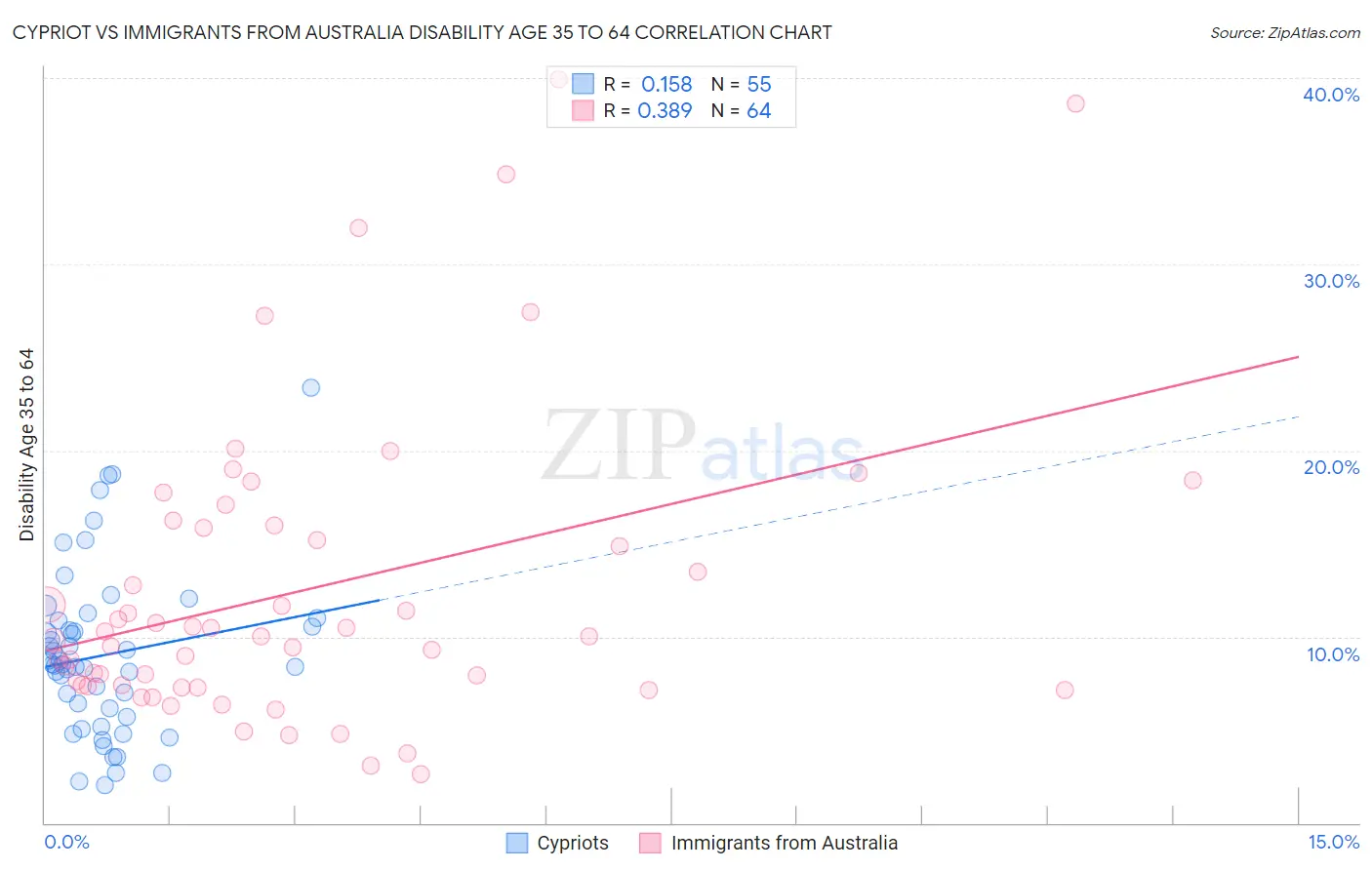 Cypriot vs Immigrants from Australia Disability Age 35 to 64