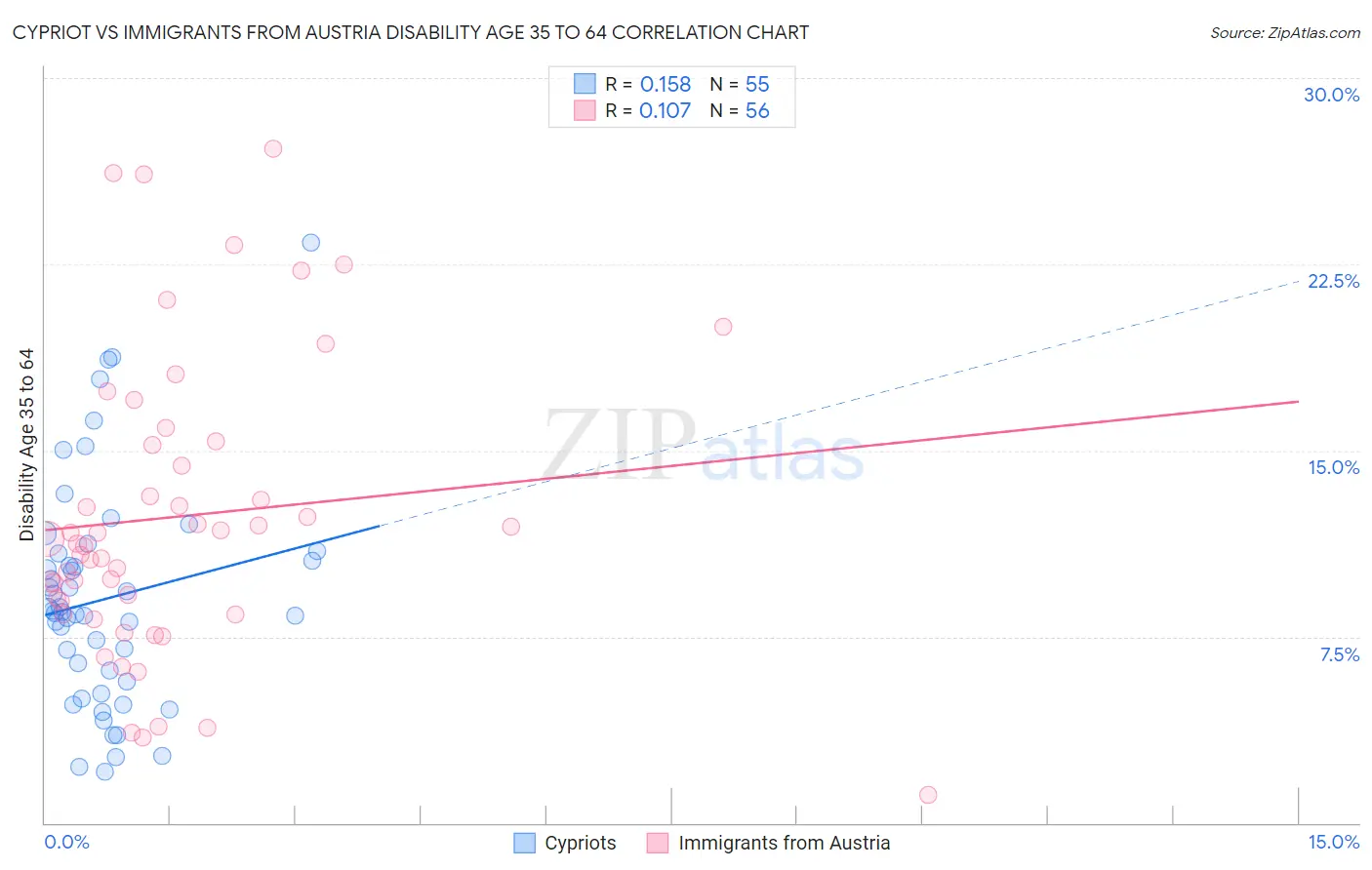 Cypriot vs Immigrants from Austria Disability Age 35 to 64