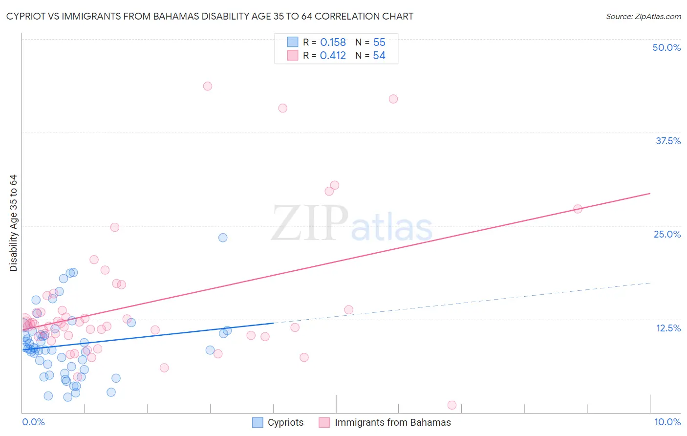 Cypriot vs Immigrants from Bahamas Disability Age 35 to 64