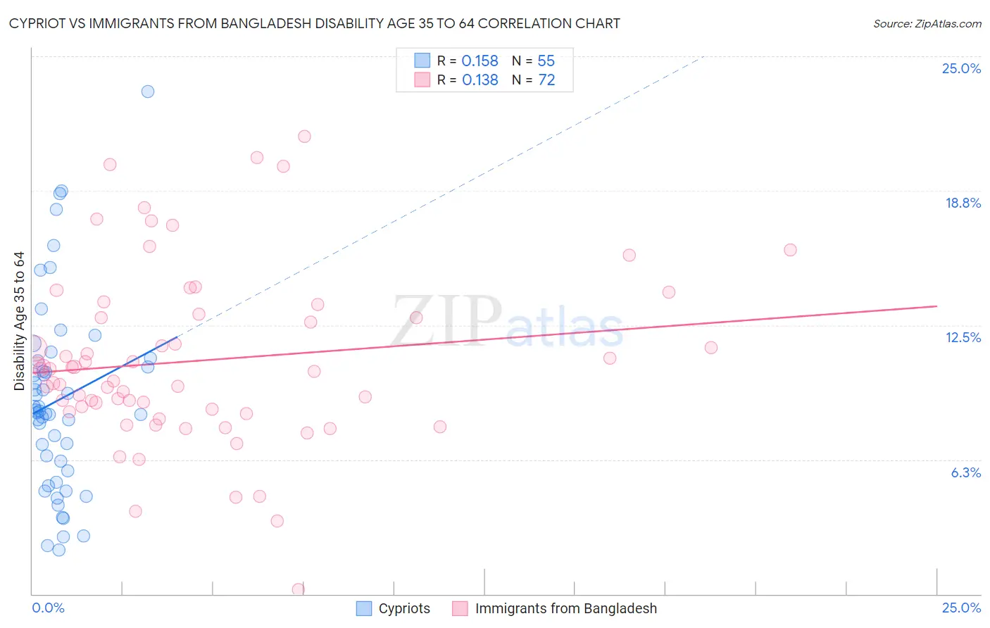 Cypriot vs Immigrants from Bangladesh Disability Age 35 to 64