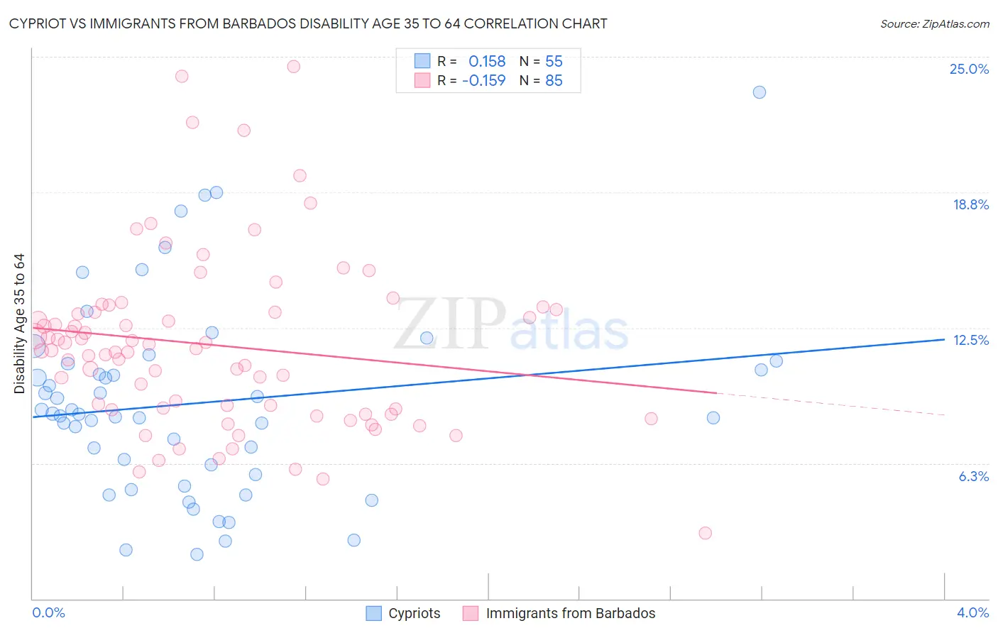 Cypriot vs Immigrants from Barbados Disability Age 35 to 64