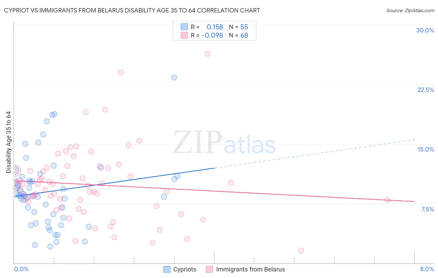 Cypriot vs Immigrants from Belarus Disability Age 35 to 64