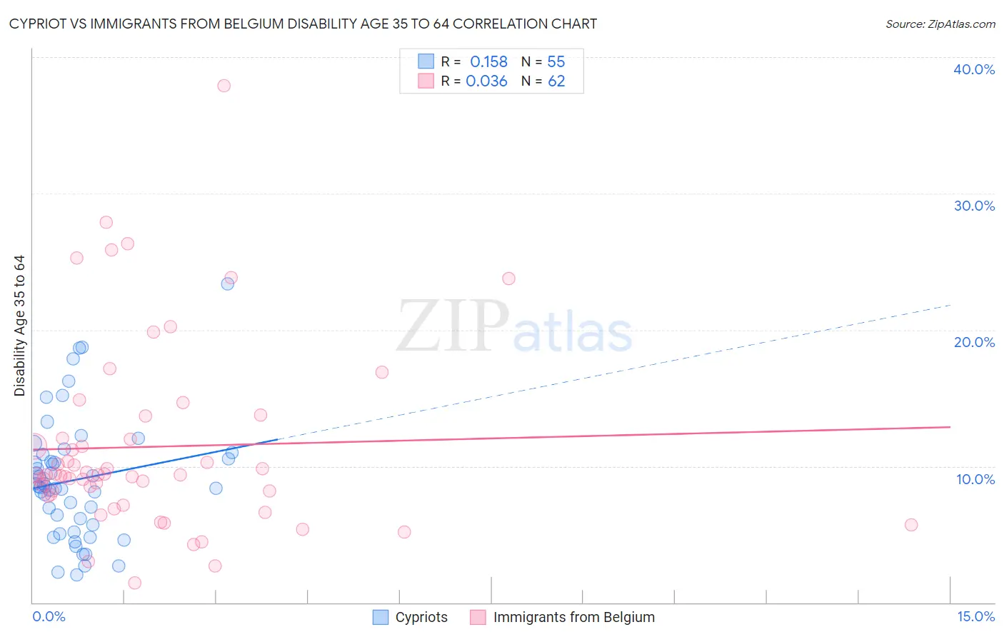 Cypriot vs Immigrants from Belgium Disability Age 35 to 64