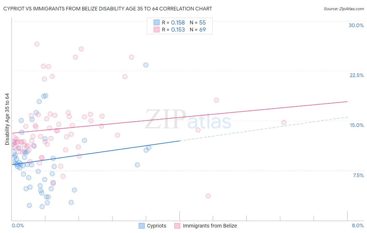 Cypriot vs Immigrants from Belize Disability Age 35 to 64