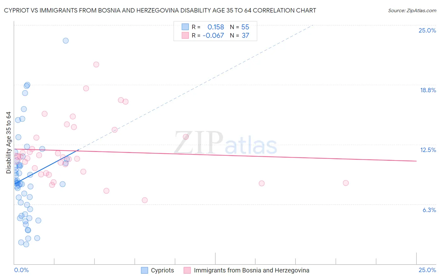 Cypriot vs Immigrants from Bosnia and Herzegovina Disability Age 35 to 64