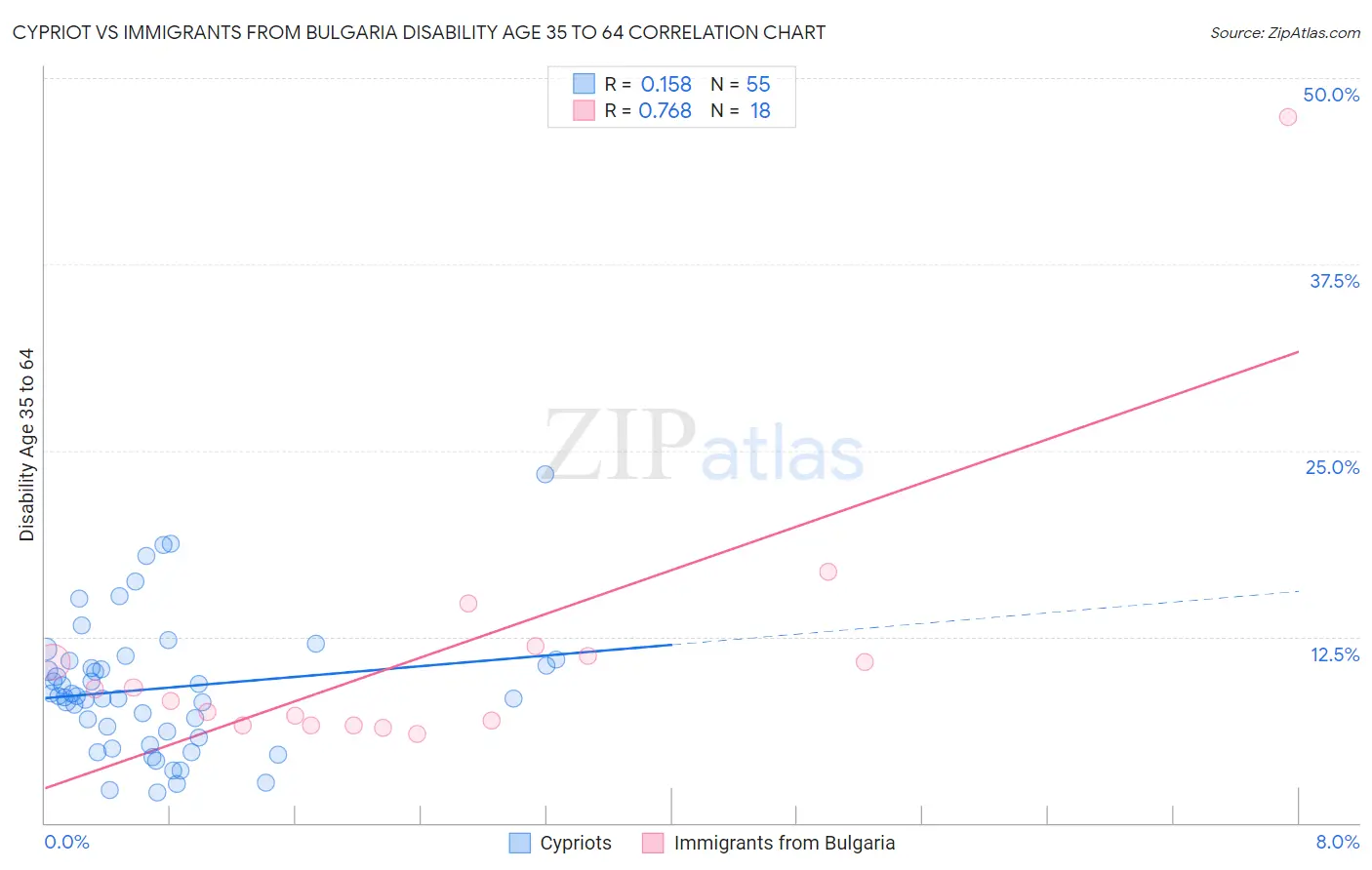 Cypriot vs Immigrants from Bulgaria Disability Age 35 to 64