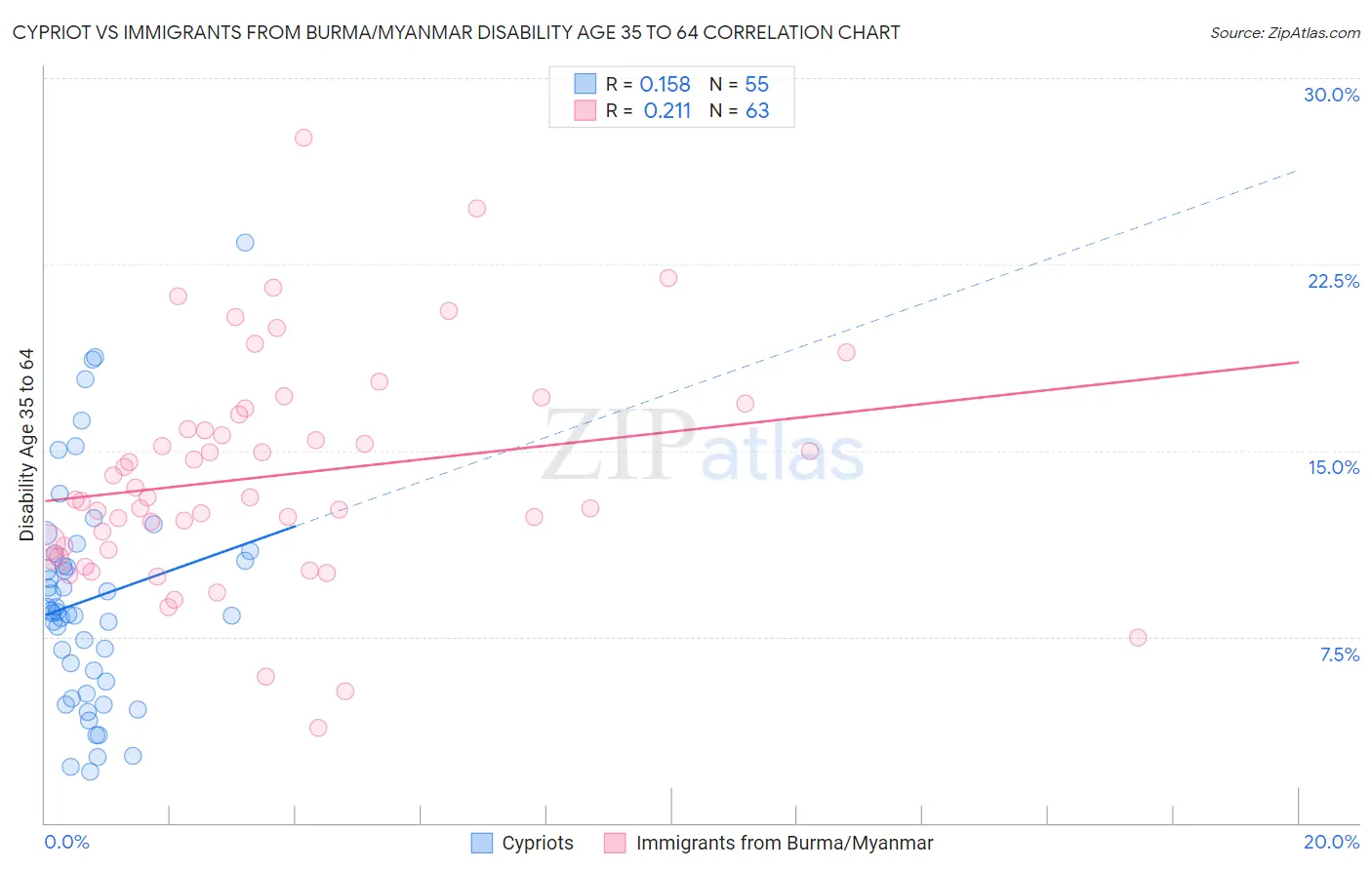 Cypriot vs Immigrants from Burma/Myanmar Disability Age 35 to 64