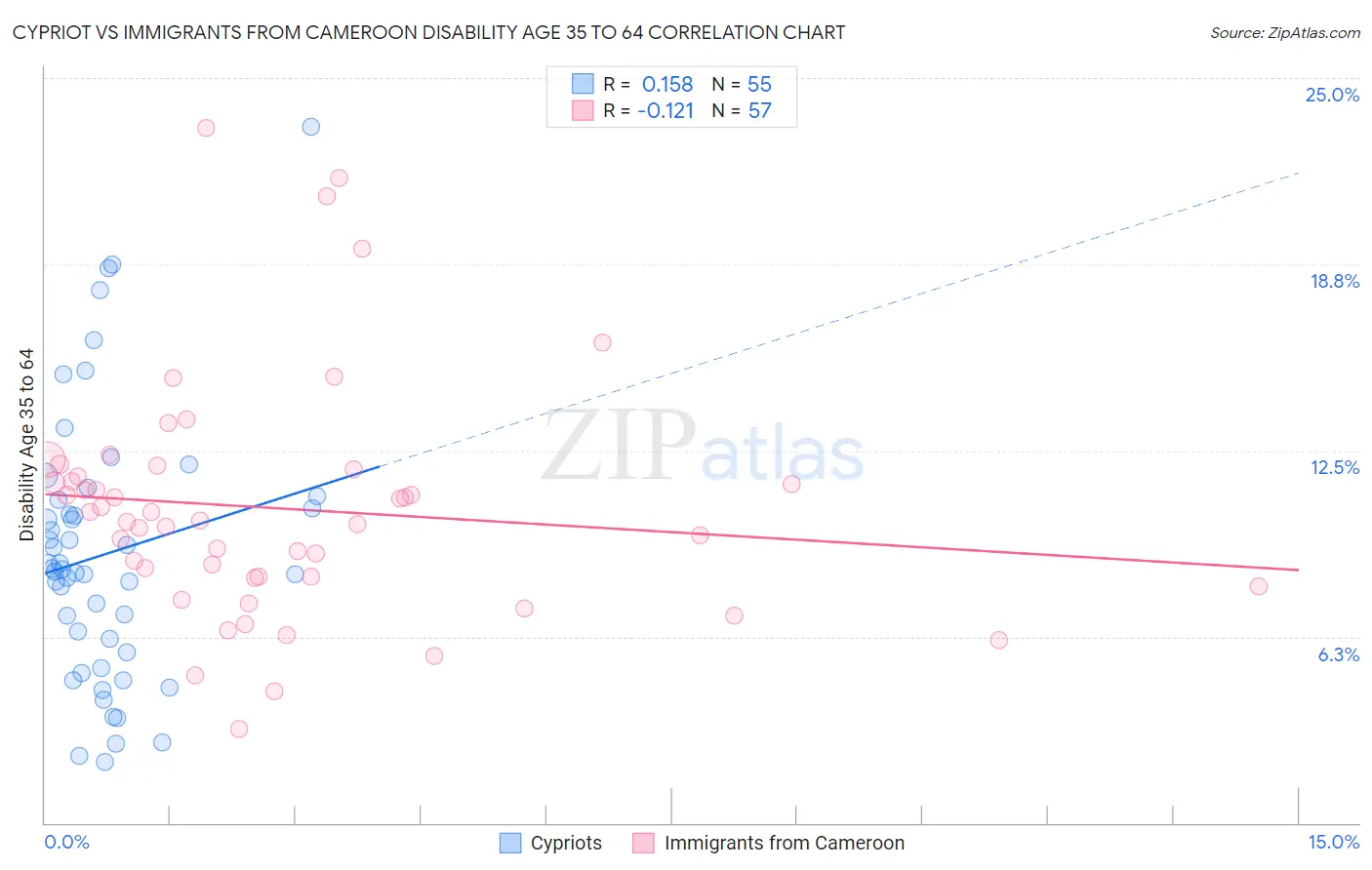 Cypriot vs Immigrants from Cameroon Disability Age 35 to 64