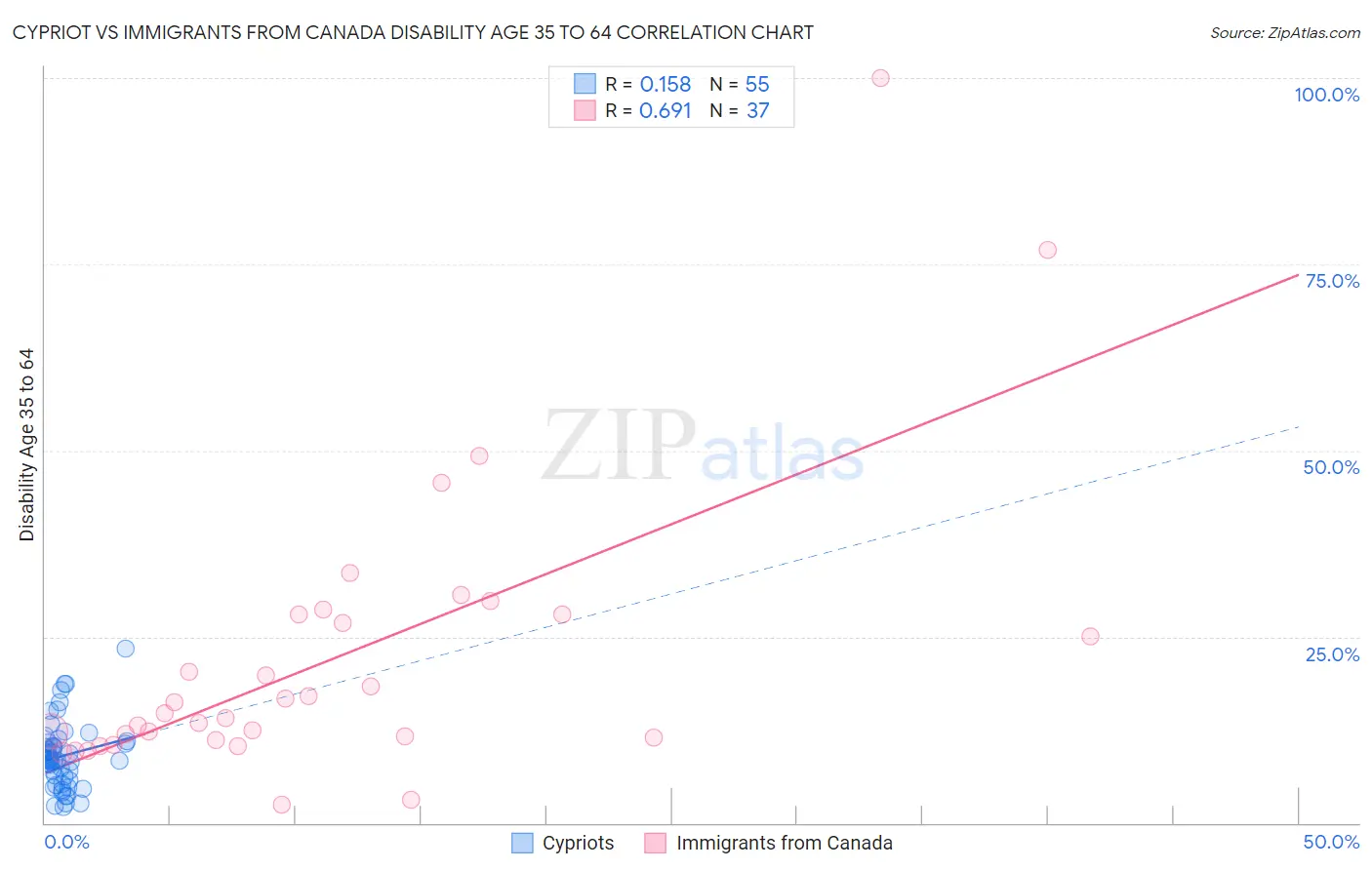 Cypriot vs Immigrants from Canada Disability Age 35 to 64