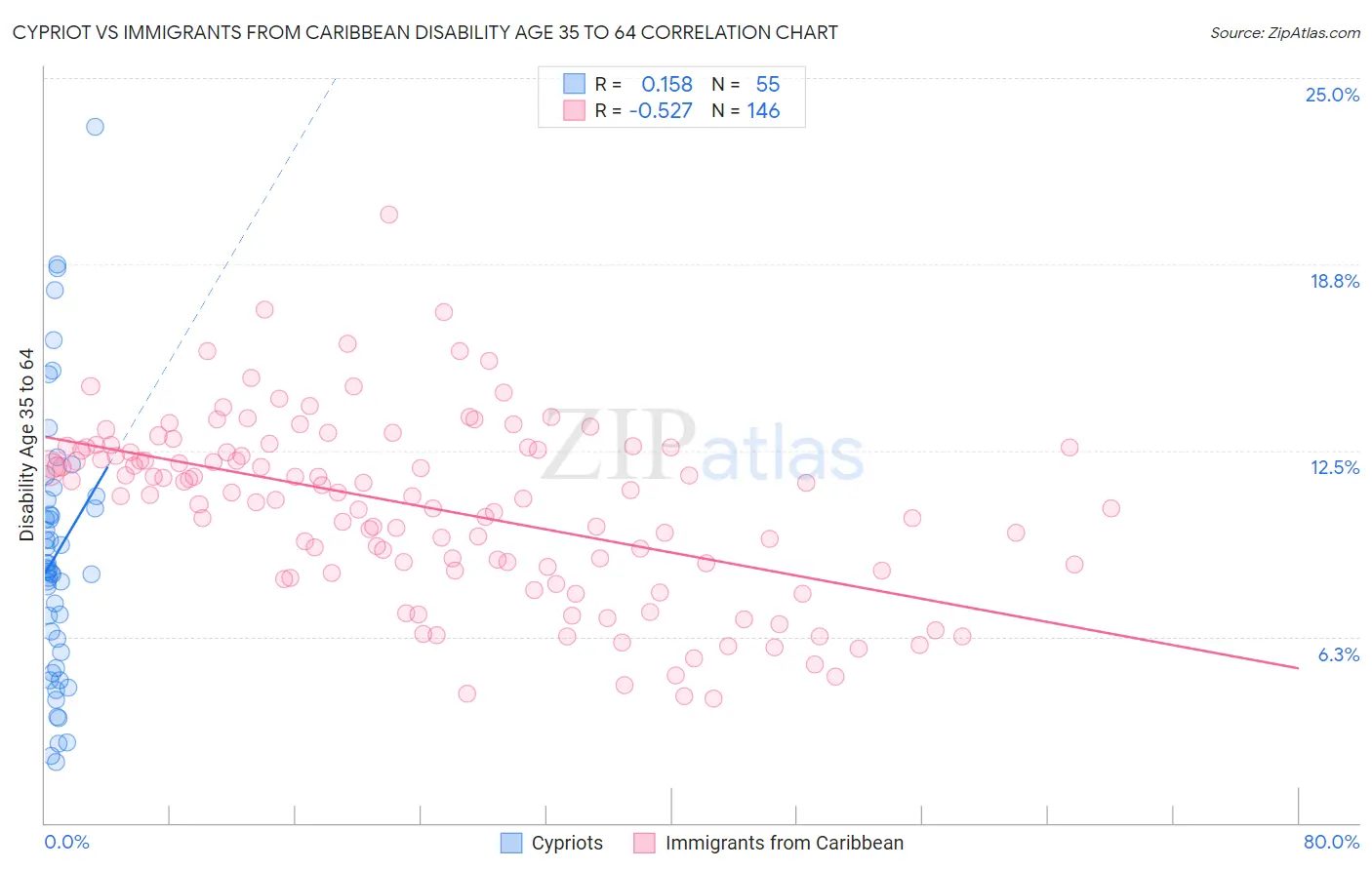 Cypriot vs Immigrants from Caribbean Disability Age 35 to 64