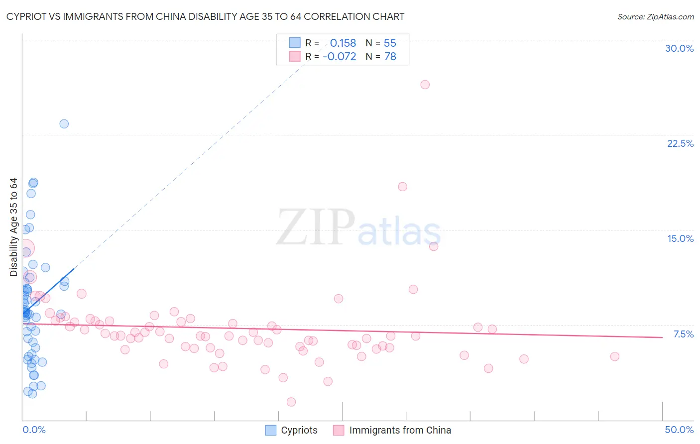 Cypriot vs Immigrants from China Disability Age 35 to 64