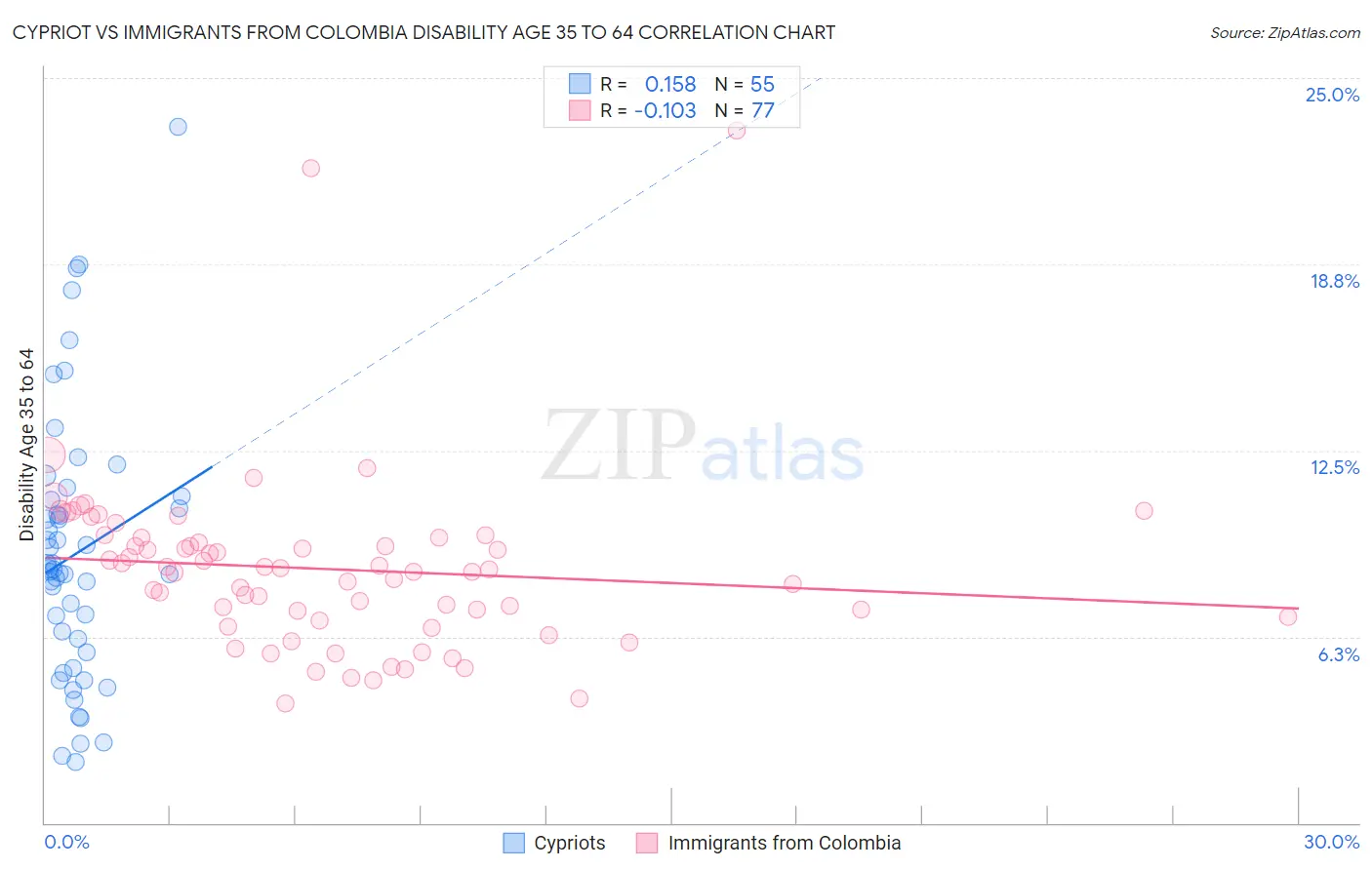 Cypriot vs Immigrants from Colombia Disability Age 35 to 64
