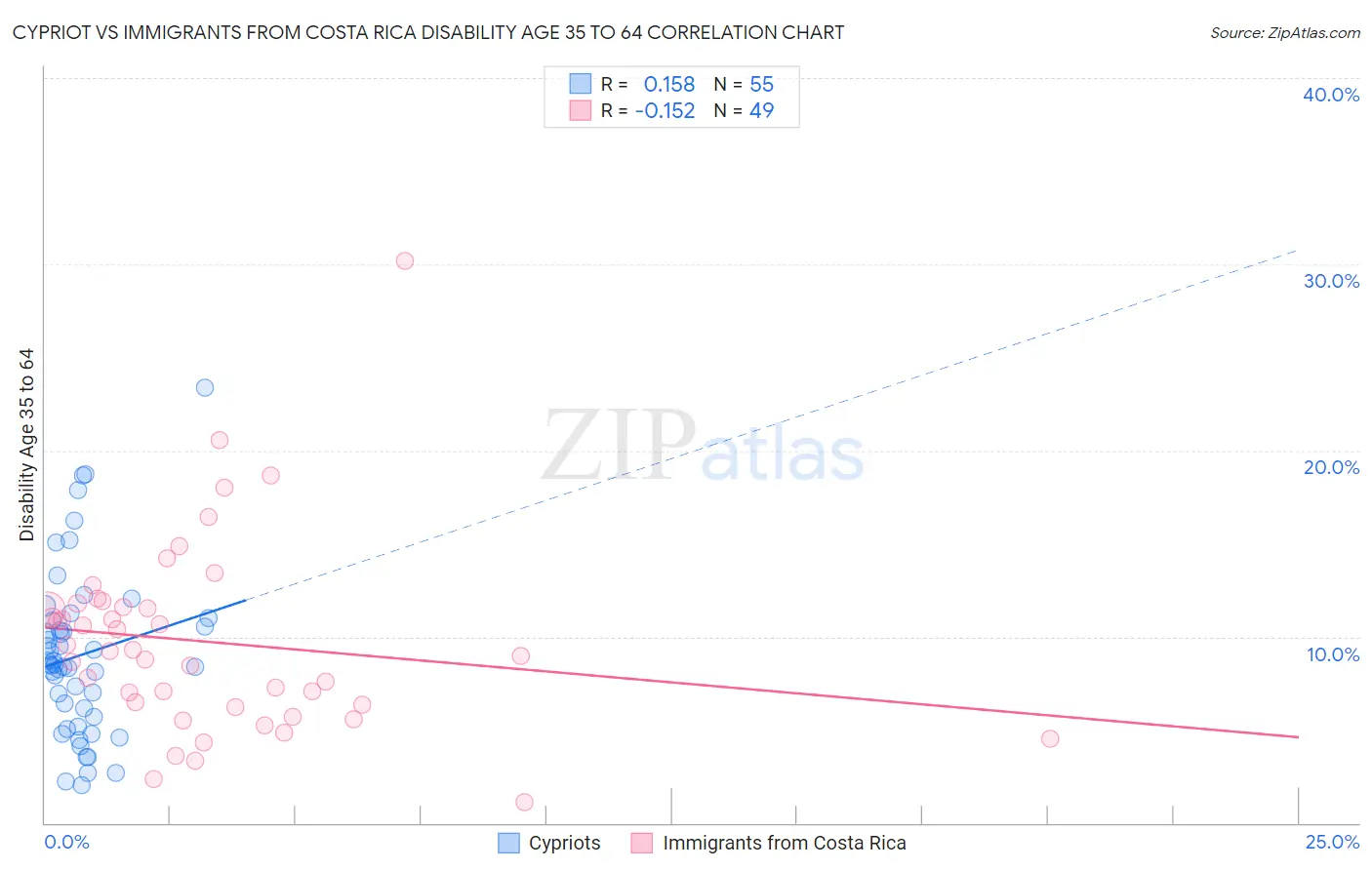 Cypriot vs Immigrants from Costa Rica Disability Age 35 to 64