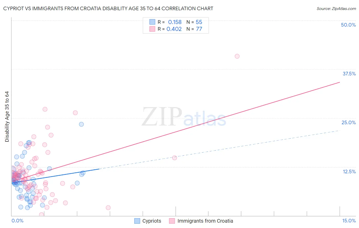 Cypriot vs Immigrants from Croatia Disability Age 35 to 64