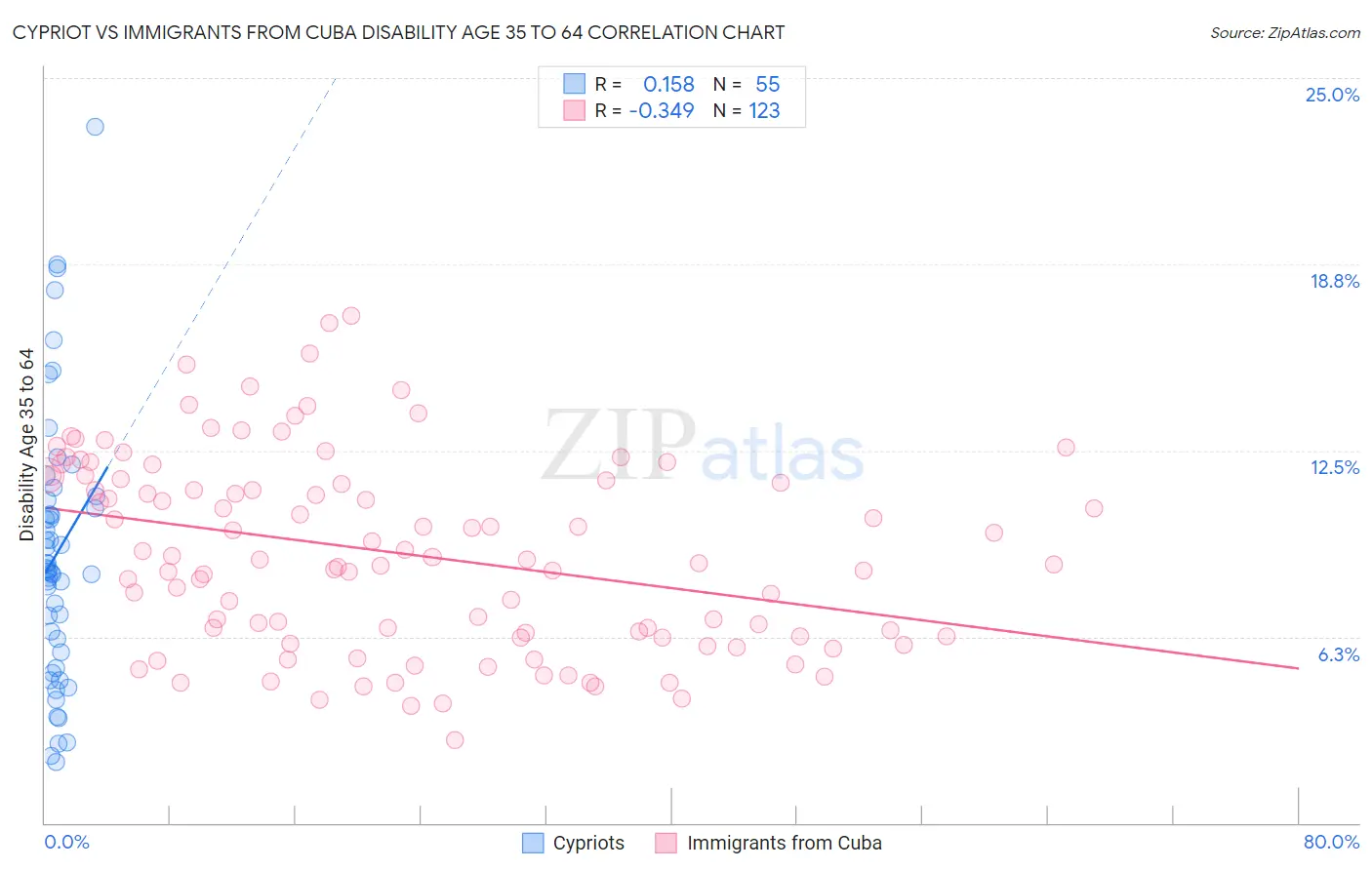 Cypriot vs Immigrants from Cuba Disability Age 35 to 64