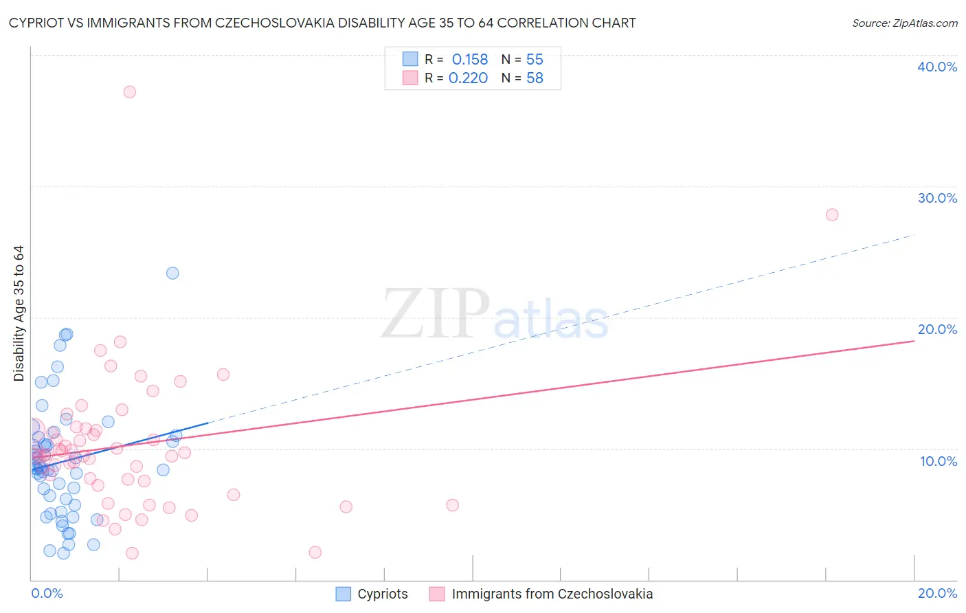 Cypriot vs Immigrants from Czechoslovakia Disability Age 35 to 64