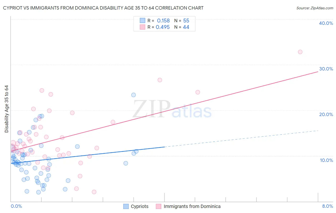 Cypriot vs Immigrants from Dominica Disability Age 35 to 64