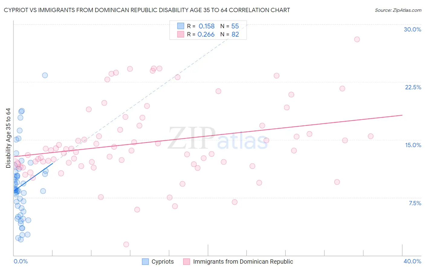 Cypriot vs Immigrants from Dominican Republic Disability Age 35 to 64