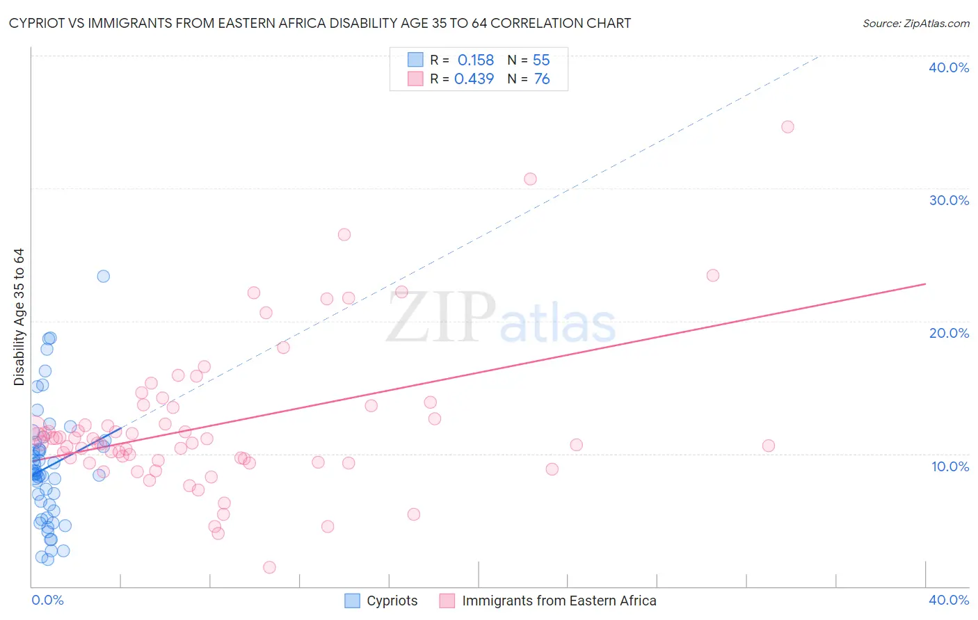 Cypriot vs Immigrants from Eastern Africa Disability Age 35 to 64