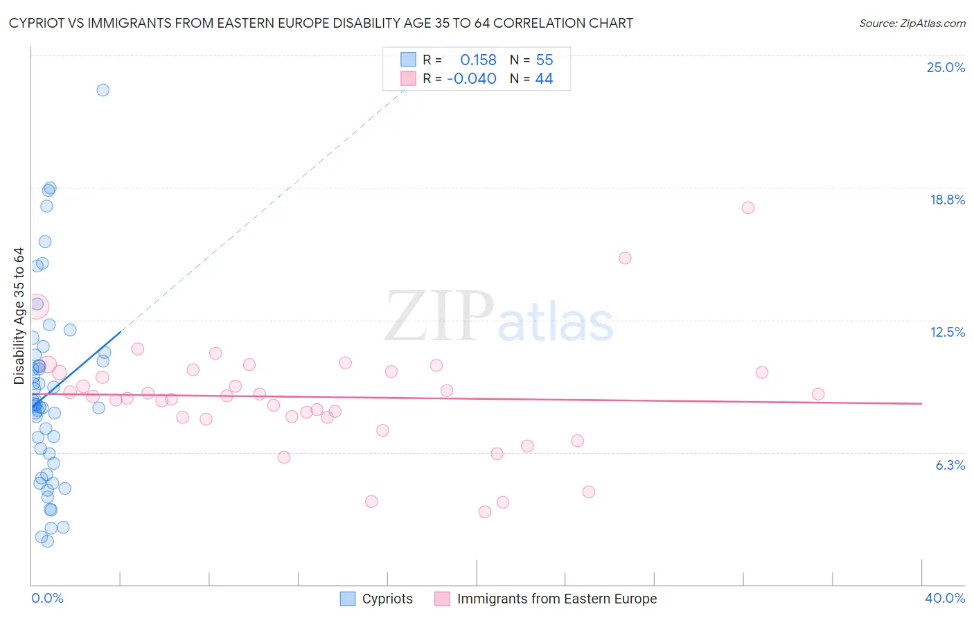 Cypriot vs Immigrants from Eastern Europe Disability Age 35 to 64