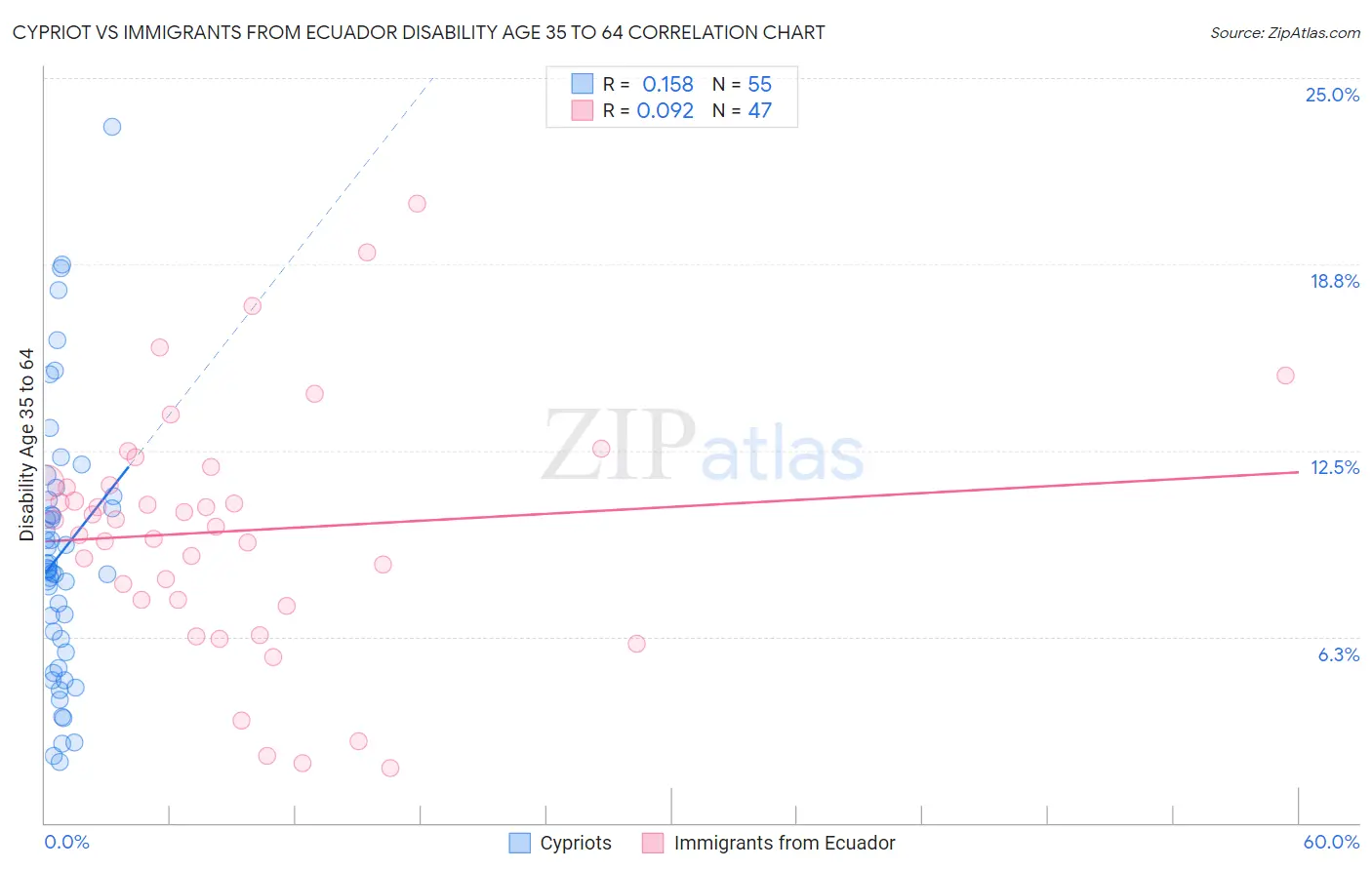 Cypriot vs Immigrants from Ecuador Disability Age 35 to 64