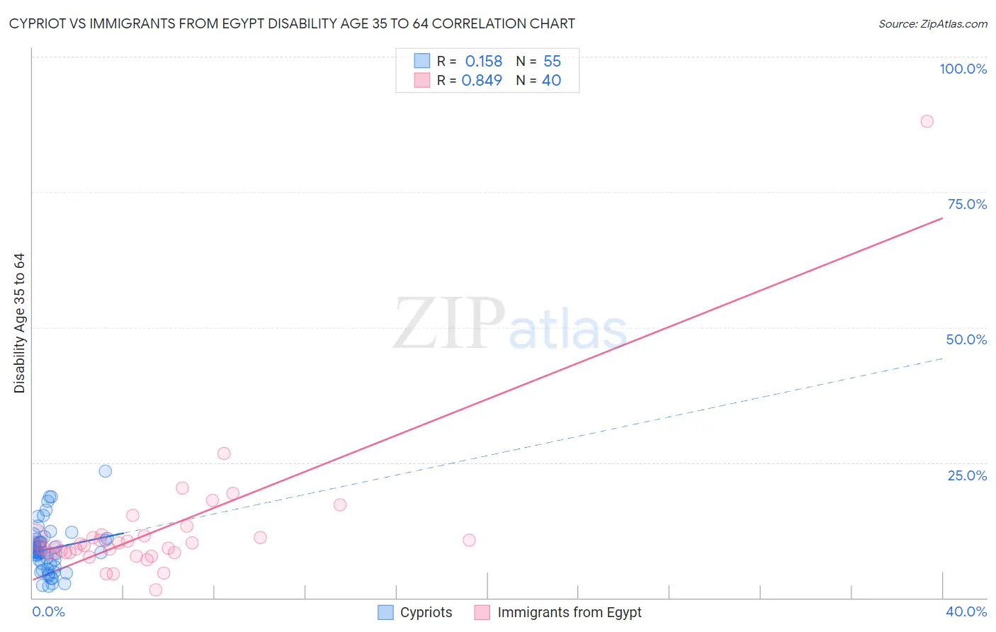 Cypriot vs Immigrants from Egypt Disability Age 35 to 64