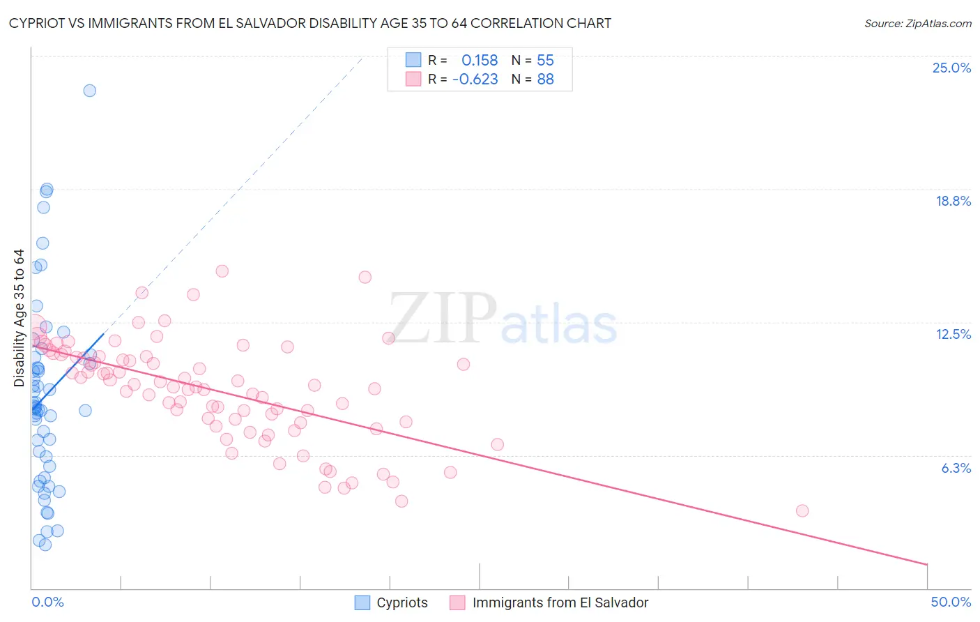 Cypriot vs Immigrants from El Salvador Disability Age 35 to 64