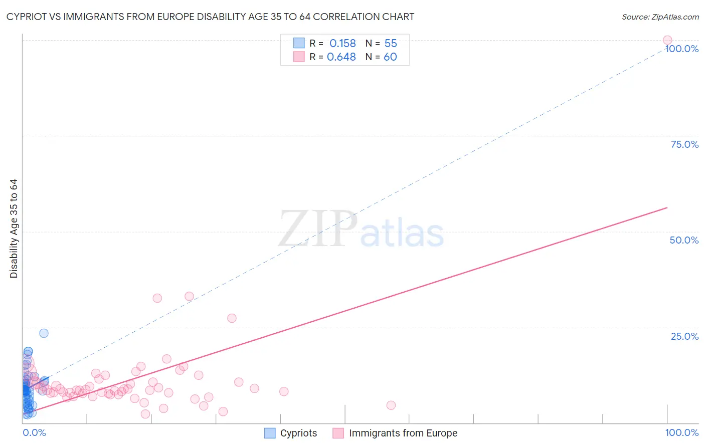 Cypriot vs Immigrants from Europe Disability Age 35 to 64