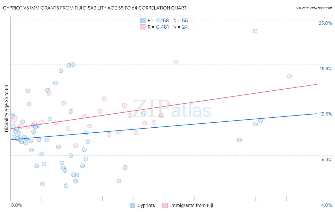 Cypriot vs Immigrants from Fiji Disability Age 35 to 64