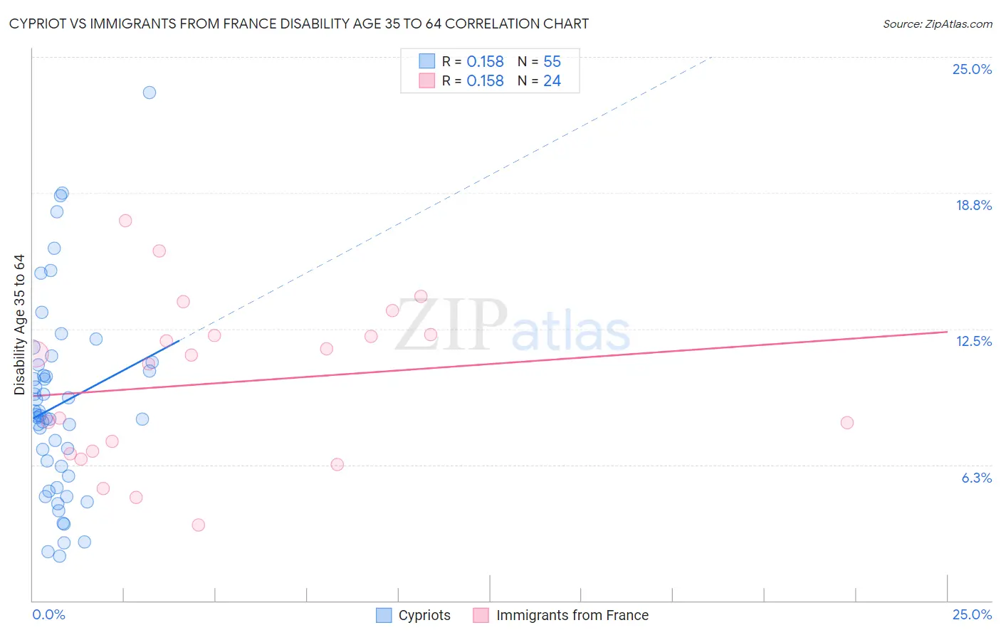 Cypriot vs Immigrants from France Disability Age 35 to 64