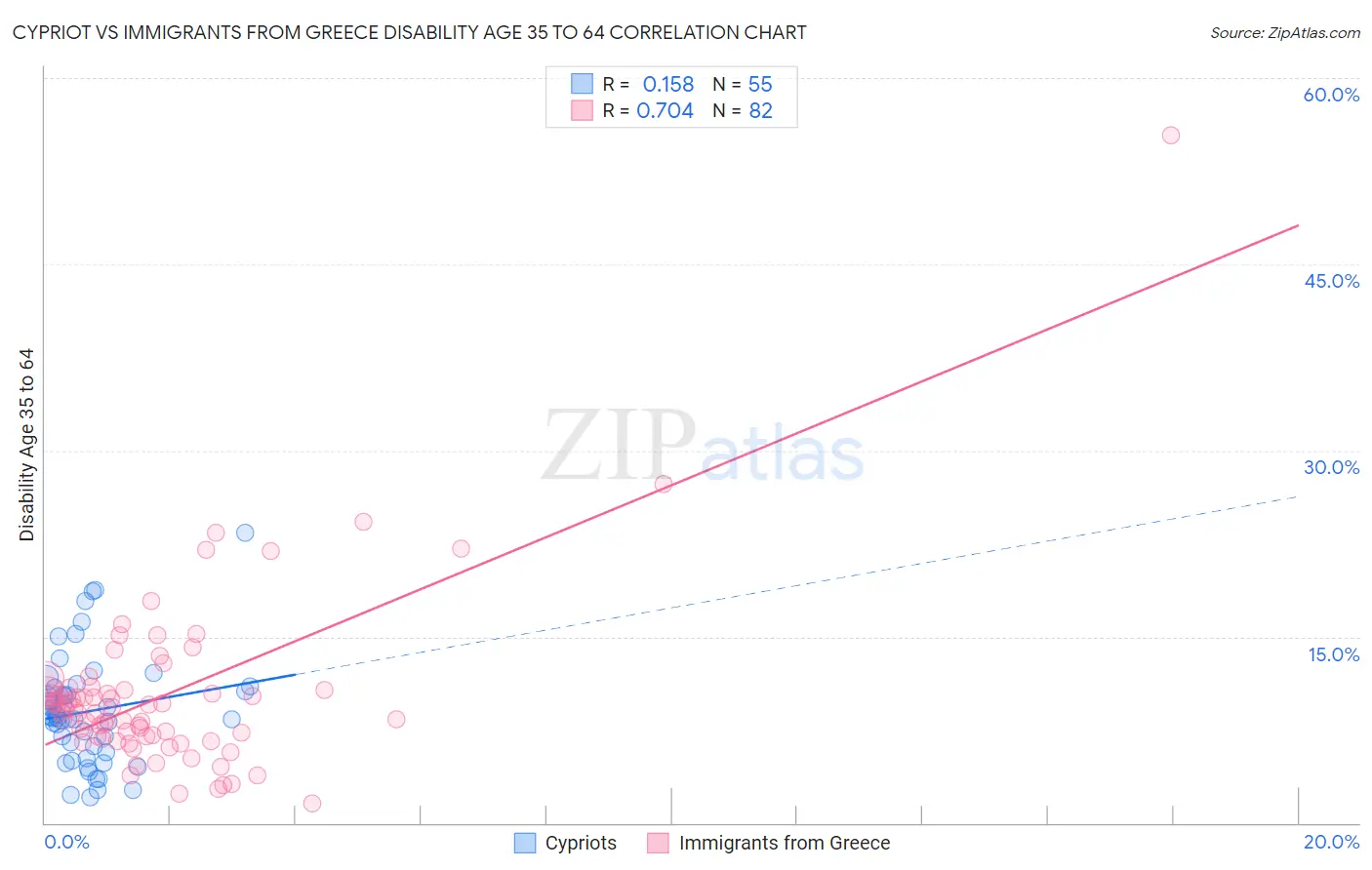 Cypriot vs Immigrants from Greece Disability Age 35 to 64