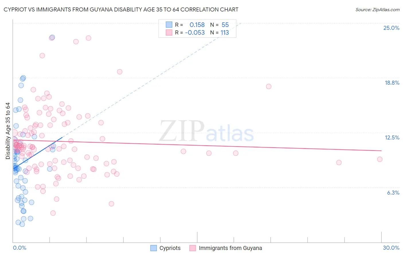 Cypriot vs Immigrants from Guyana Disability Age 35 to 64