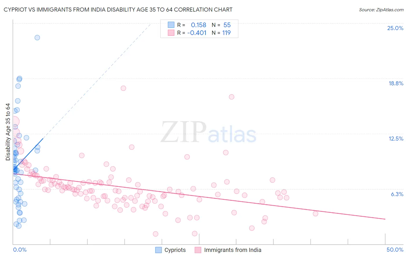 Cypriot vs Immigrants from India Disability Age 35 to 64