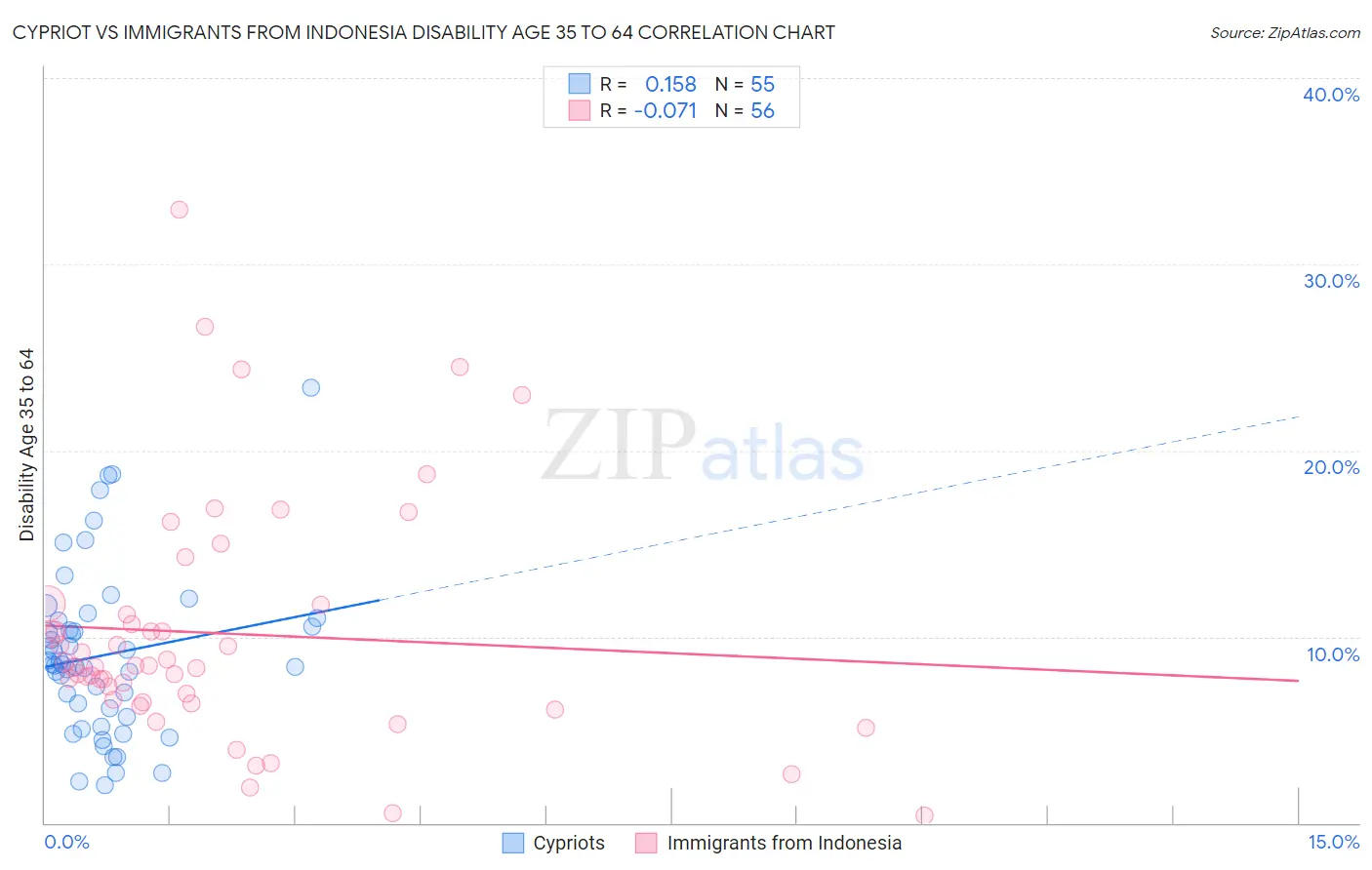 Cypriot vs Immigrants from Indonesia Disability Age 35 to 64