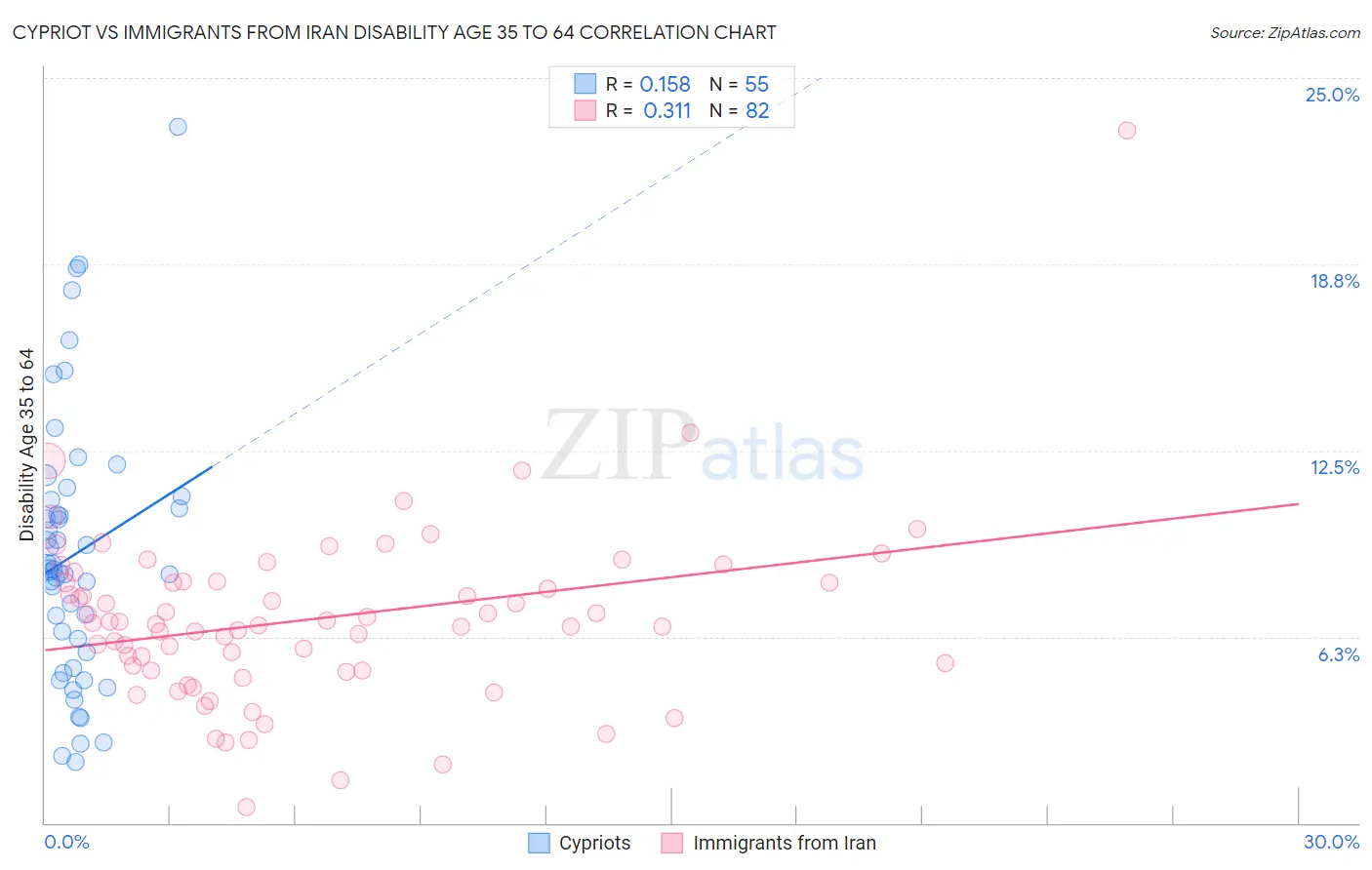 Cypriot vs Immigrants from Iran Disability Age 35 to 64