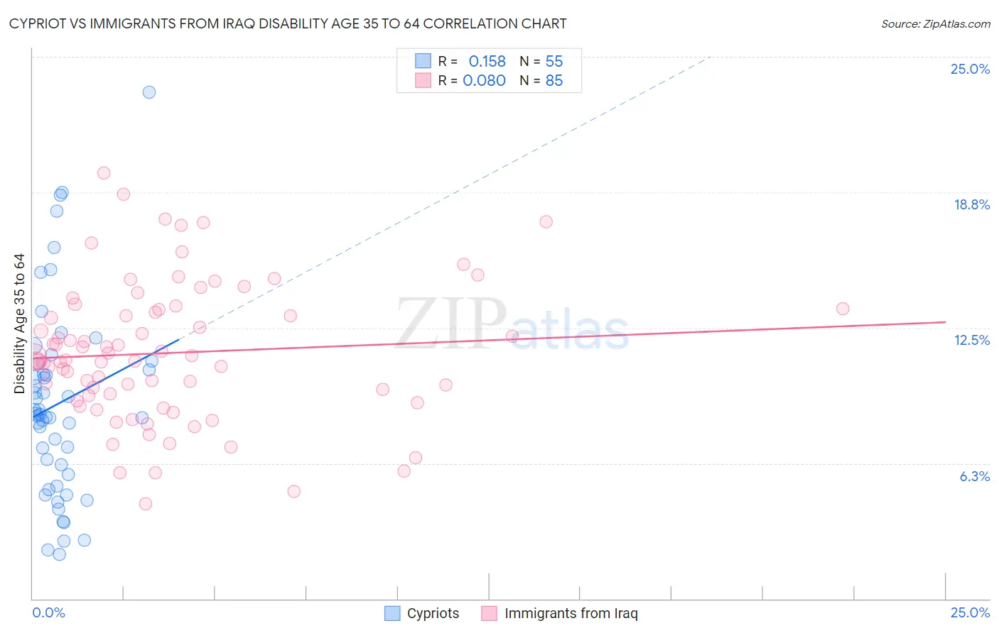 Cypriot vs Immigrants from Iraq Disability Age 35 to 64